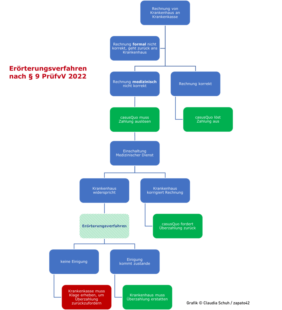 Erörterungsverfahren nach § 9 PrüfvV 2022